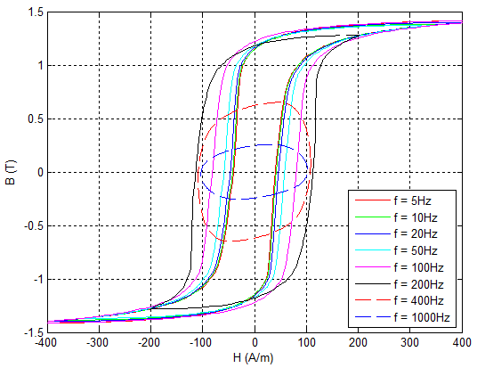 Modelica.Magnetic.FluxTubes.UsersGuide.Hysteresis